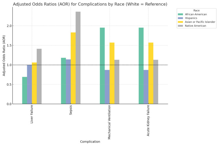Impact of Race on Admission, Clinical Outcomes, and Disposition in Cholangiocarcinoma: Insights from the National Inpatient Database.