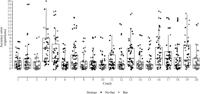 The Coach's Eye: A Randomized Repeated-Measure Observational Study Assessing Coaches' Perception of Velocity Loss During Resistance Training Exercises.