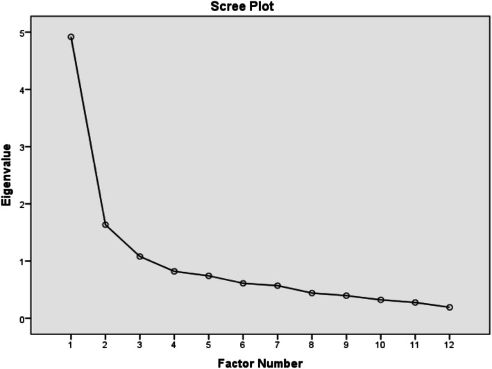 Persian version of diabetes burnout scale among patients with type 2 diabetes: a validation study.