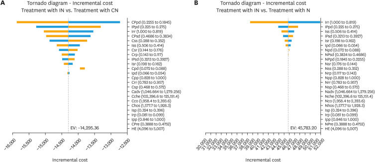 Relacorilant plus nab-paclitaxel for recurrent, platinum-resistant ovarian cancer: a cost-effectiveness study.