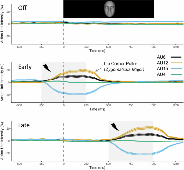 Electrical stimulation of smiling muscles reduces visual processing load and enhances happiness perception in neutral faces.