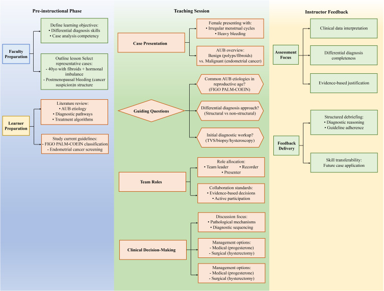Problem-Based Learning and Case-Based Learning in Clinical Practical Teaching for Gynecology Residents: A Narrative Review.