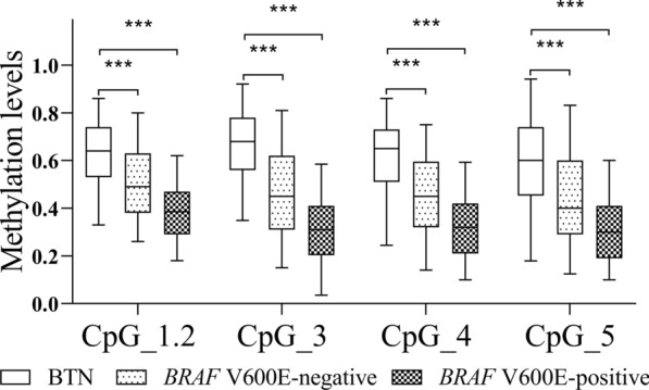 RASGEF1C methylation for the distinguishment and classification of benign and malignant thyroid tumors.