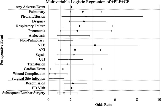 Patients With Cystic Fibrosis Undergoing Posterior Lumbar Fusion Are at an Increased Odds of Perioperative Complications.