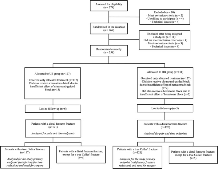Ultrasound-Guided Nerve Blocks Improve Success Rate of Closed Reduction of Colles' Fractures: A Randomised Controlled Trial.
