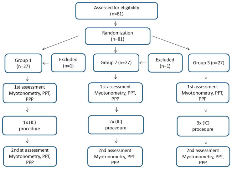 Immediate Effects of Multiple Ischemic Compression Applications on Pain Sensitivity and Biomechanical Properties of Myofascial Trigger Points.