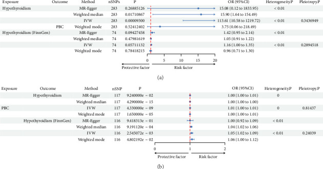 A Phenome-Wide Mendelian Randomization and Colocalization Study Reveals Genetic Association Between PBC and Other Autoimmune Disorders.