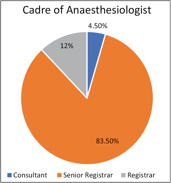 An Appraisal of Anaesthesia Practices for Obstetric and Gynaecologic Surgeries in a Tertiary Health Center in Zaria, North Western Nigeria.