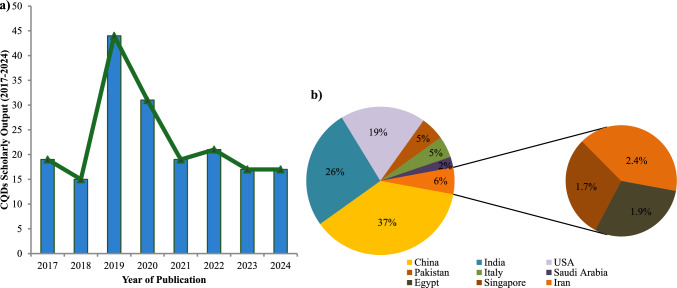 Carbon quantum dots as versatile nanomaterials for improving soil health and plant stress tolerance: a comprehensive review.