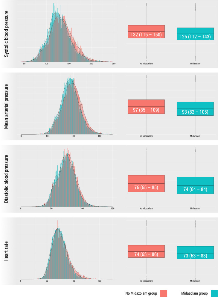The omission of routine preoperative midazolam prescription is associated with increased preoperative sympathetic activation but not mortality: a propensity score matched, before-and-after study.