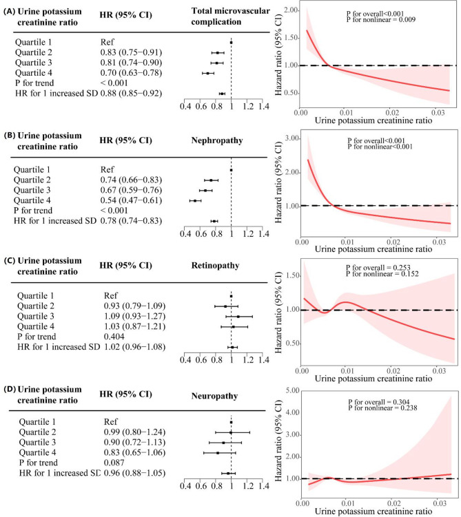 The association between urinary and dietary potassium and diabetic microvascular complications: insights from UK Biobank data.