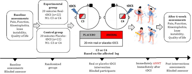 The impacts of transcranial direct current stimulation combined with aquatic neuromuscular training on pain, function, kinesiophobia, knee instability, and quality of life in knee osteoarthritis: a double-blind randomized trial.
