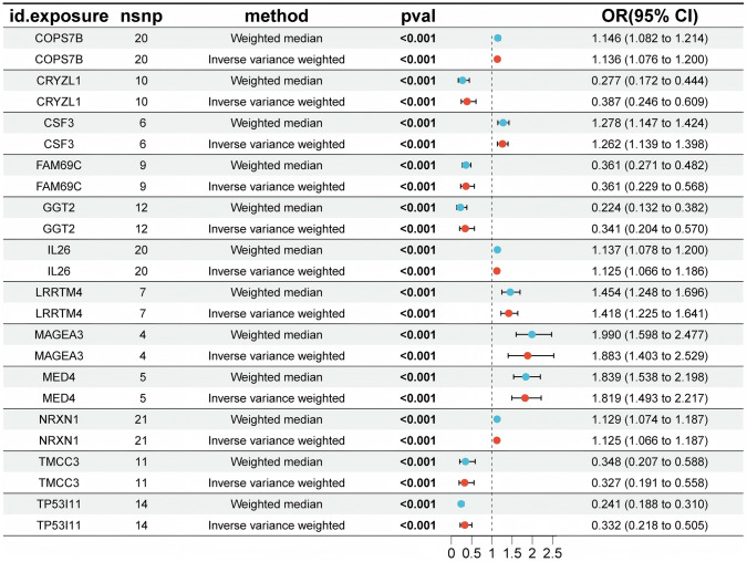Causal Effects of the Plasma Proteome on Vascular Dementia Risk: A Mendelian Randomization Study with Experimental Validation.