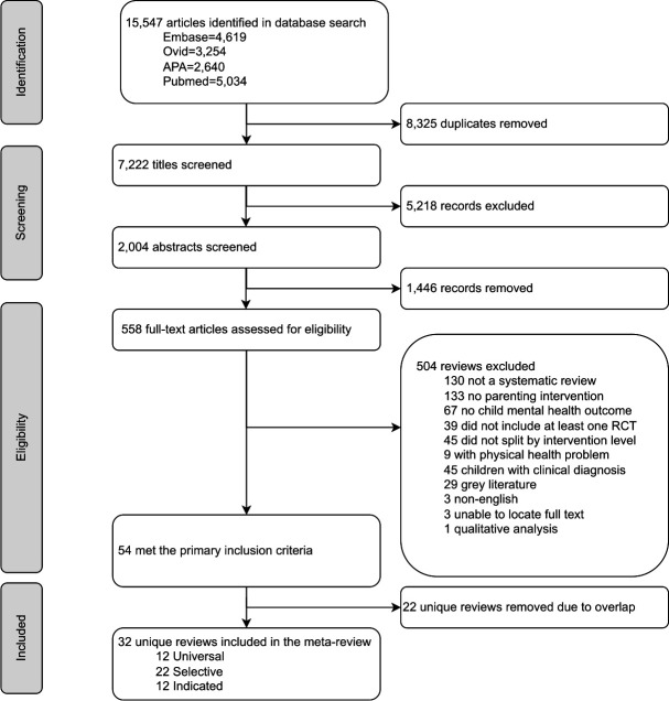 Universal, selective and indicated parenting interventions to prevent the development of adverse mental health outcomes in youth: a meta-review of systematic reviews.