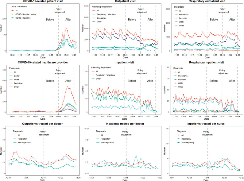 Resilience of Pediatric Healthcare Services in an Urban Hospital in China During the COVID-19 Pandemic in Late 2022.