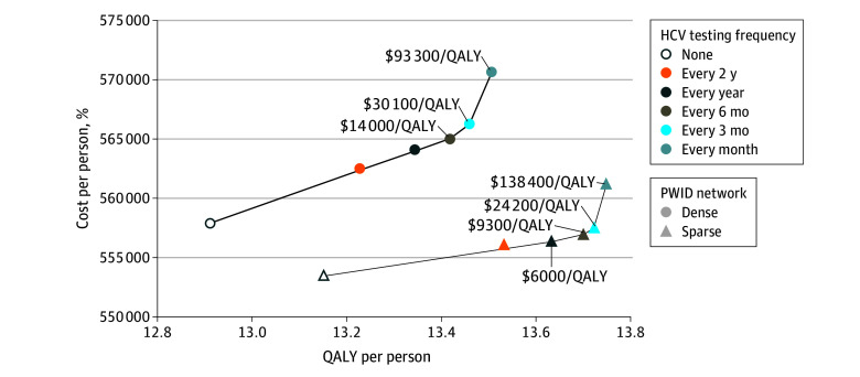 Health and Economic Impact of Periodic Hepatitis C Virus Testing Among People Who Inject Drugs.