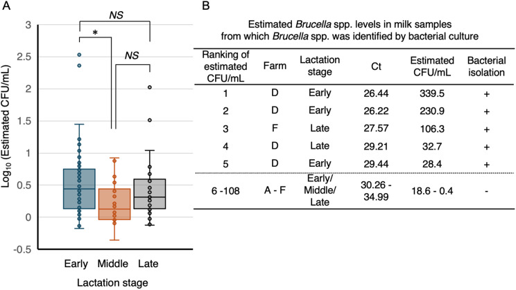 Detection of Brucella spp. from milk by quantitative PCR as a monitoring method for brucellosis in cattle in Mongolia.