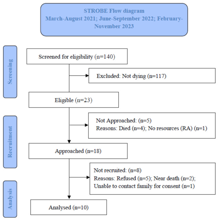 Testing the study protocol and interrater reliability of a new end-of-life wound assessment tool: a feasibility study.