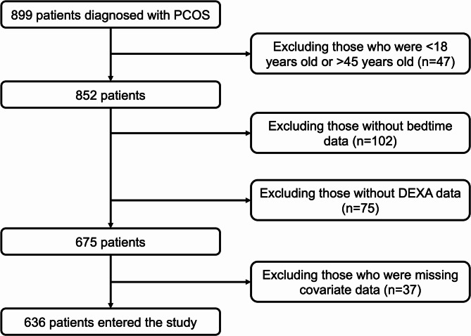 Late bedtime was associated with increased androgen and reduced lean mass in women with polycystic ovary syndrome: a cross-sectional study.