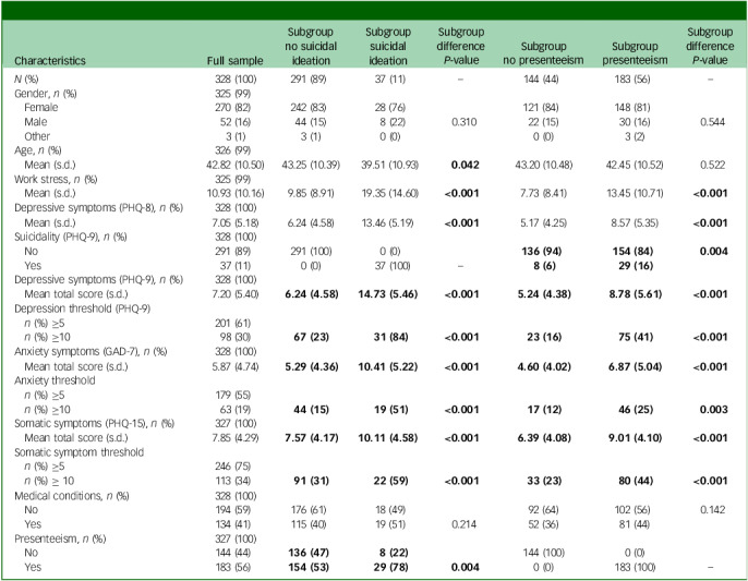 Work stress and its association with suicidal ideation, health and presenteeism during the COVID-19 pandemic: cross-sectional study in the UK health and university workforce.