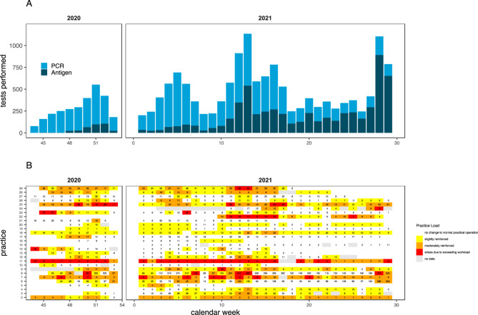 Data collection in pediatric outpatient settings during the SARS-CoV-2 pandemic: motivators and barriers to establishing a research network of primary care providers.