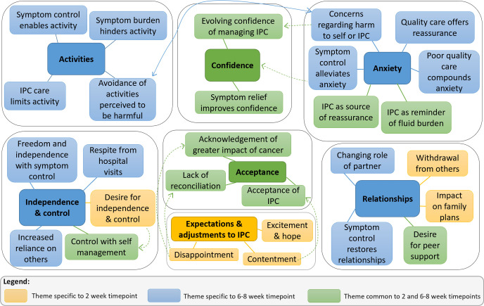 Psychosocial impact of living with an indwelling pleural catheter in patients with malignant pleural effusions: a thematic analysis.