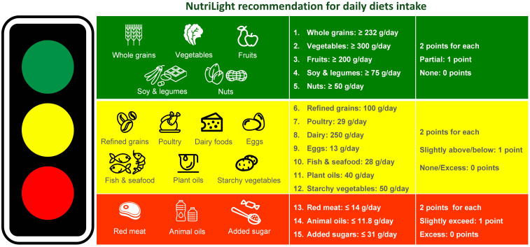 The NutriLight framework: a novel approach to evaluating sustainable and healthy diets.
