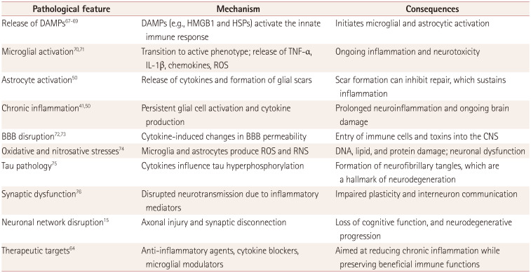 Traumatic Brain Injury and Dementia: Mechanisms, Risk Stratification, and Clinical Management.