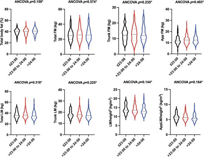 Late bedtime was associated with increased androgen and reduced lean mass in women with polycystic ovary syndrome: a cross-sectional study.