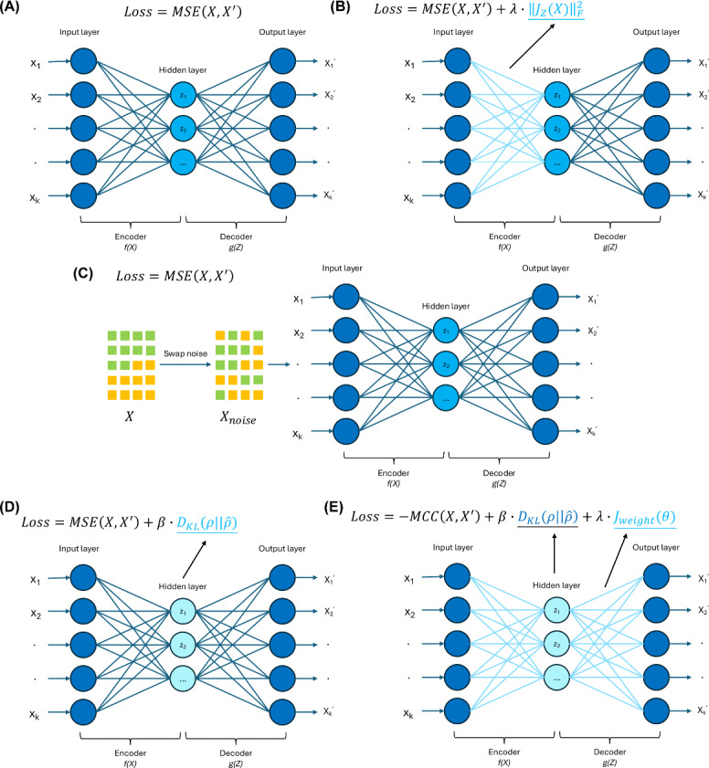 Autoencoder-Based Representation Learning for Similar Patients Retrieval From Electronic Health Records: Comparative Study.