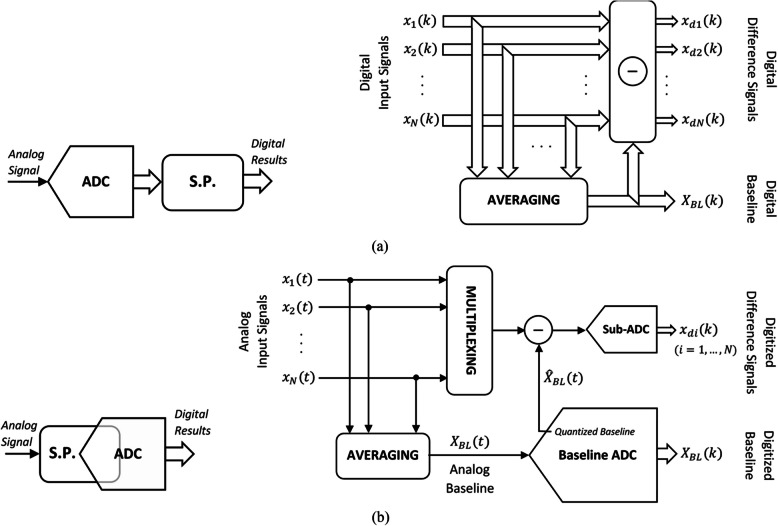 Real-time, neural signal processing for high-density brain-implantable devices.