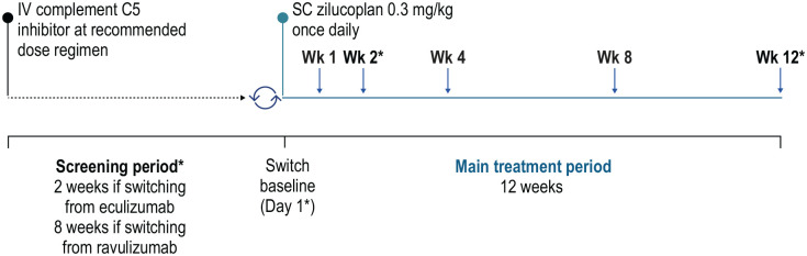 Switching to subcutaneous zilucoplan from intravenous complement component 5 inhibitors in generalised myasthenia gravis: a phase IIIb, open-label study.