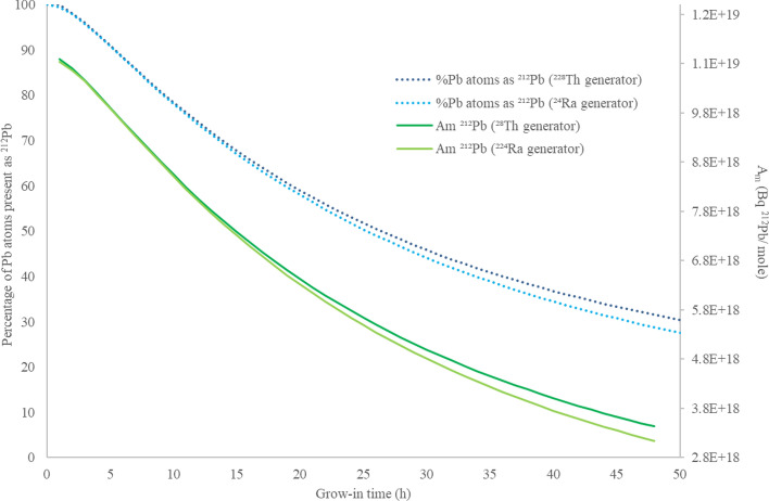 Minimising the impact of stable 208Pb on recovery of 212Pb from a generator