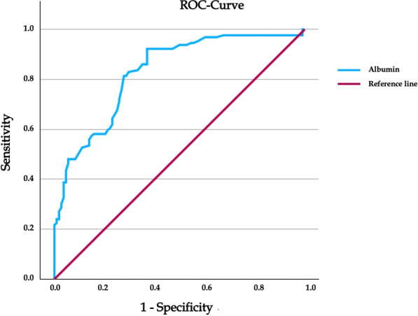 Diagnostic work-up in periprosthetic joint infections of the knee: can the albumin-to-globulin ratio be a screening tool?