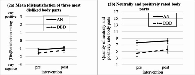 Transdiagnostic body dissatisfaction: comparing adolescents with anorexia nervosa and depression during body exposure.