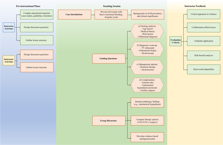 Problem-Based Learning and Case-Based Learning in Clinical Practical Teaching for Gynecology Residents: A Narrative Review.