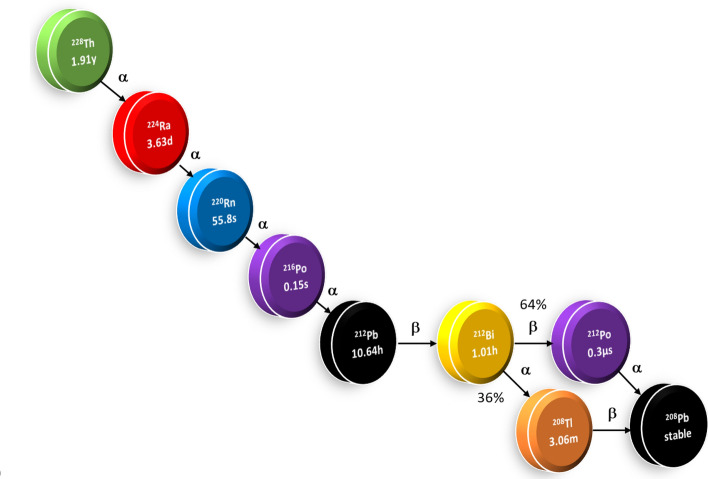 Minimising the impact of stable 208Pb on recovery of 212Pb from a generator