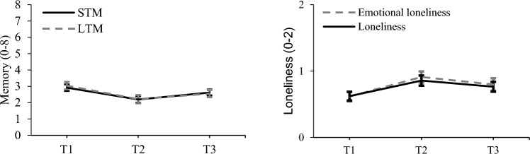 Changes in cognitive functioning and quality of life after relocation to a nursing home: a prospective longitudinal study of Swiss nursing home residents.