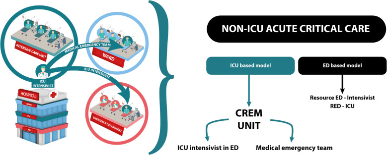 Critical emergency medicine unit: a new model to mitigate critically ill patient boarding in emergency department.