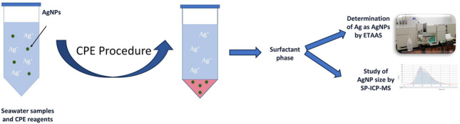 Development of a cloud point extraction method combined with ETAAS and ICP-MS for the preconcentration and quantification of silver as nanoparticles in saline samples.