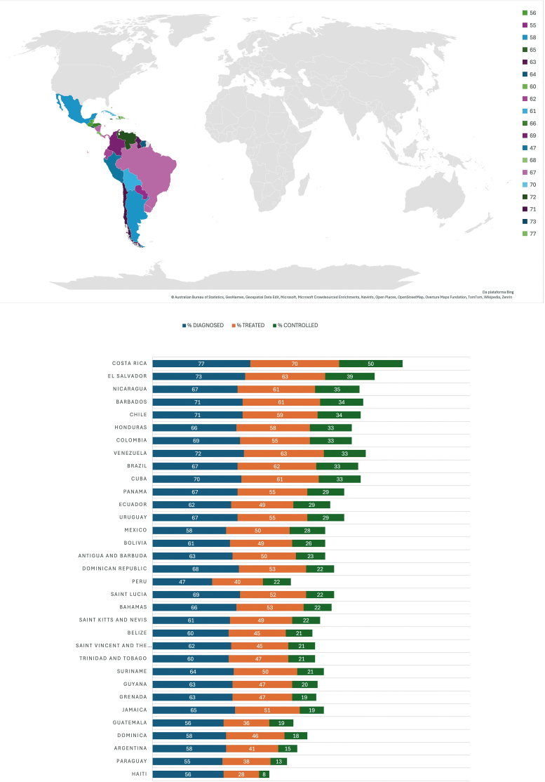 Hypertension in Latin America and the Caribbean: an analysis of recent progress and remaining challenges.