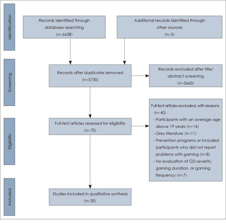 Treatment of Gaming Disorder in Children and Adolescents: A Systematic Review.