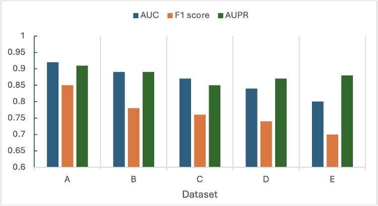Ensemble learning methods and heterogeneous graph network fusion: building drug-gene-disease triple association prediction models.