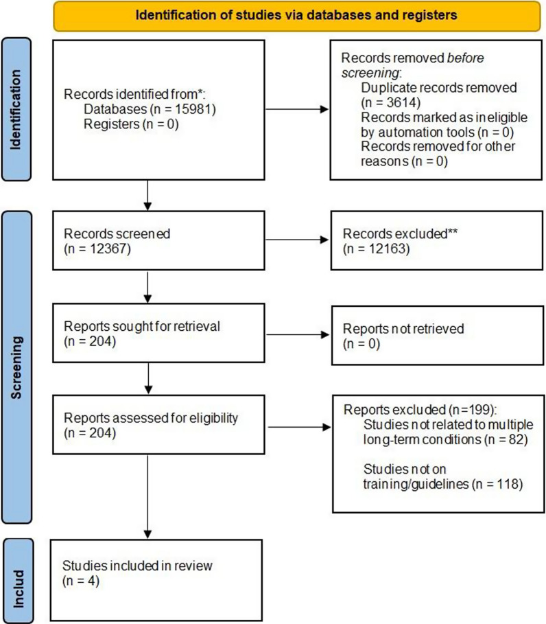 Capacity building models for managing multiple long-term conditions in low-and-middle-income countries: a systematic review and gap analysis.