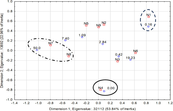 Comprehensive machine learning assessment of zebrafish behaviour and biochemical markers in response to caffeine exposure.