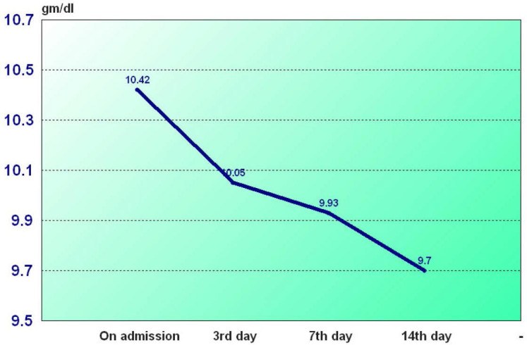 Comparative analysis of outcomes between anemic and non-anemic critically ill elderly patients in a geriatric ICU in Egypt: A focused study.