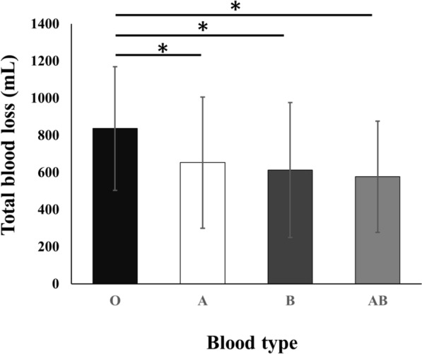 Blood type O increased perioperative blood loss in total knee arthroplasty: a propensity score-based inverse probability of treatment weighting matched analysis.