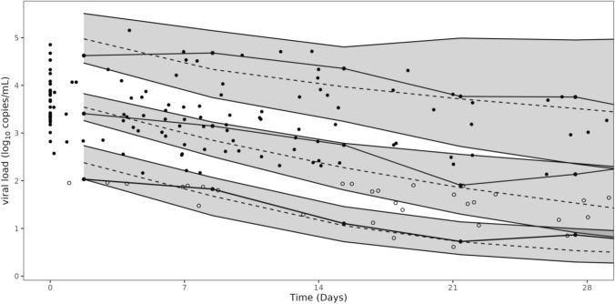 Pharmacokinetic/Pharmacodynamic Modelling and Monte Carlo Simulations to Predict Cytomegalovirus Viral Load in Pediatric Transplant Recipients Treated with (val)Ganciclovir.