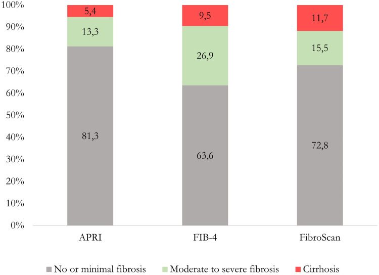 Performance of APRI and FIB-4 Scores Compared to FibroScan: A Cross-Sectional Study in a Black Sub-Saharan African Population.