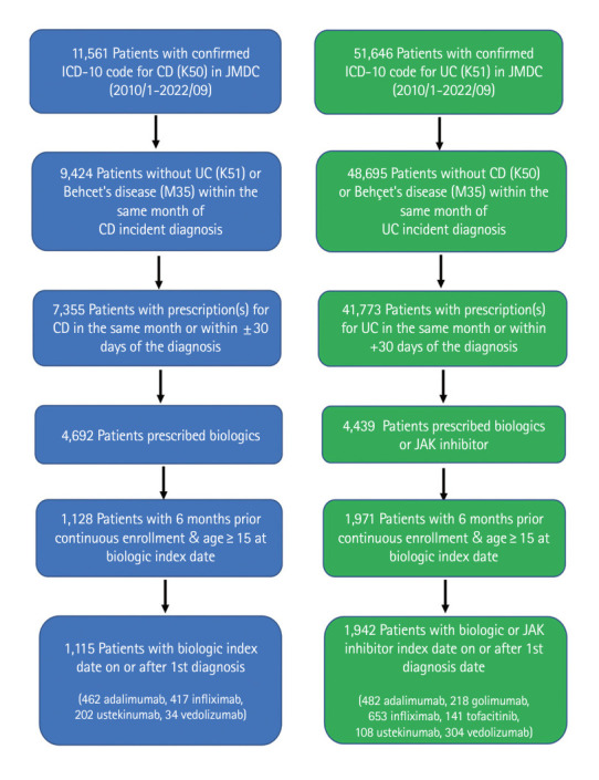Persistence of advanced therapies in patients with inflammatory bowel disease: retrospective cohort study using a large healthcare claims database in Japan.